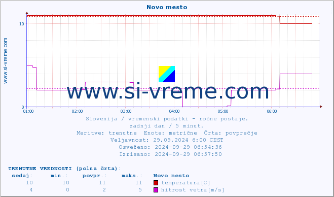 POVPREČJE :: Novo mesto :: temperatura | vlaga | smer vetra | hitrost vetra | sunki vetra | tlak | padavine | temp. rosišča :: zadnji dan / 5 minut.