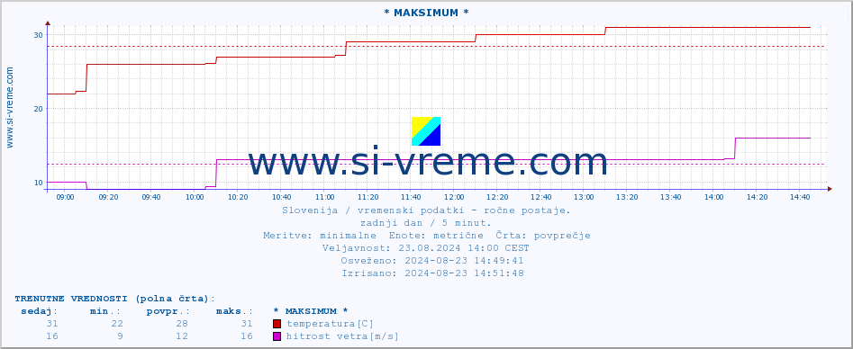 POVPREČJE :: * MAKSIMUM * :: temperatura | vlaga | smer vetra | hitrost vetra | sunki vetra | tlak | padavine | temp. rosišča :: zadnji dan / 5 minut.