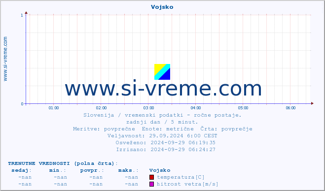 POVPREČJE :: Vojsko :: temperatura | vlaga | smer vetra | hitrost vetra | sunki vetra | tlak | padavine | temp. rosišča :: zadnji dan / 5 minut.