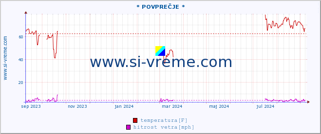 POVPREČJE :: * POVPREČJE * :: temperatura | vlaga | smer vetra | hitrost vetra | sunki vetra | tlak | padavine | temp. rosišča :: zadnje leto / en dan.