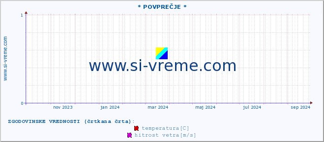 POVPREČJE :: * POVPREČJE * :: temperatura | vlaga | smer vetra | hitrost vetra | sunki vetra | tlak | padavine | temp. rosišča :: zadnje leto / en dan.