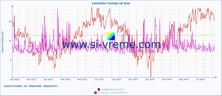 POVPREČJE :: Letališče Cerklje ob Krki :: temperatura | vlaga | smer vetra | hitrost vetra | sunki vetra | tlak | padavine | temp. rosišča :: zadnji dve leti / en dan.