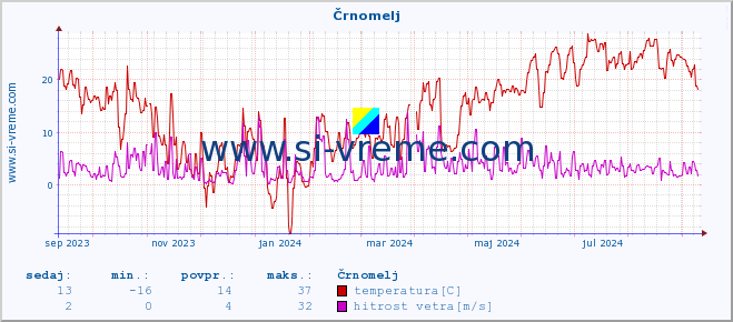 POVPREČJE :: Črnomelj :: temperatura | vlaga | smer vetra | hitrost vetra | sunki vetra | tlak | padavine | temp. rosišča :: zadnje leto / en dan.