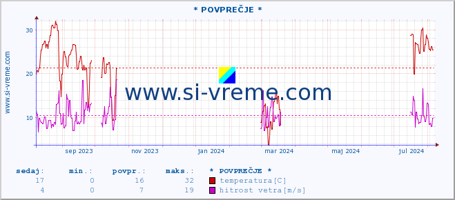 POVPREČJE :: * POVPREČJE * :: temperatura | vlaga | smer vetra | hitrost vetra | sunki vetra | tlak | padavine | temp. rosišča :: zadnje leto / en dan.