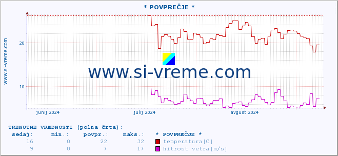 POVPREČJE :: * POVPREČJE * :: temperatura | vlaga | smer vetra | hitrost vetra | sunki vetra | tlak | padavine | temp. rosišča :: zadnje leto / en dan.