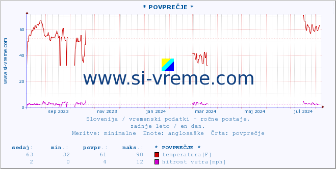 POVPREČJE :: * POVPREČJE * :: temperatura | vlaga | smer vetra | hitrost vetra | sunki vetra | tlak | padavine | temp. rosišča :: zadnje leto / en dan.