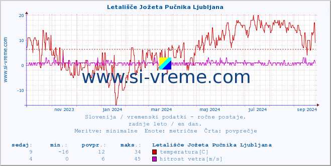 POVPREČJE :: Letališče Jožeta Pučnika Ljubljana :: temperatura | vlaga | smer vetra | hitrost vetra | sunki vetra | tlak | padavine | temp. rosišča :: zadnje leto / en dan.