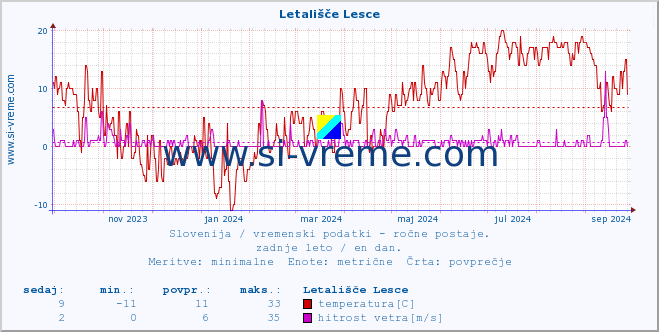 POVPREČJE :: Letališče Lesce :: temperatura | vlaga | smer vetra | hitrost vetra | sunki vetra | tlak | padavine | temp. rosišča :: zadnje leto / en dan.