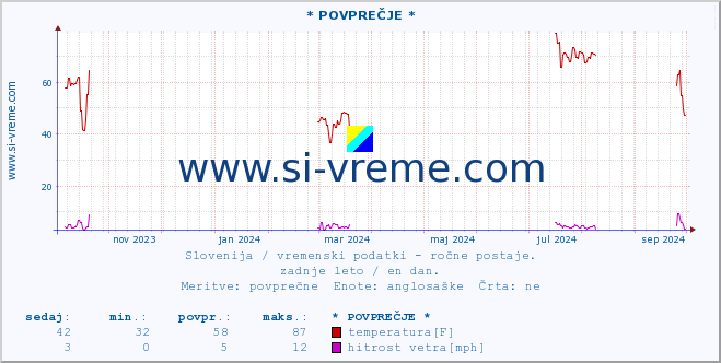 POVPREČJE :: * POVPREČJE * :: temperatura | vlaga | smer vetra | hitrost vetra | sunki vetra | tlak | padavine | temp. rosišča :: zadnje leto / en dan.