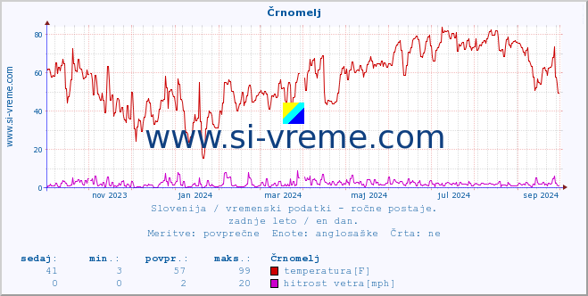 POVPREČJE :: Črnomelj :: temperatura | vlaga | smer vetra | hitrost vetra | sunki vetra | tlak | padavine | temp. rosišča :: zadnje leto / en dan.