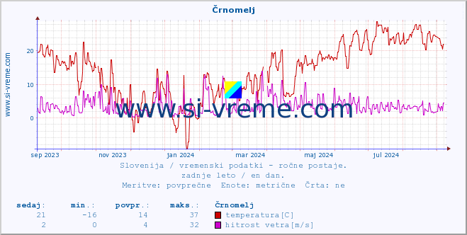 POVPREČJE :: Črnomelj :: temperatura | vlaga | smer vetra | hitrost vetra | sunki vetra | tlak | padavine | temp. rosišča :: zadnje leto / en dan.