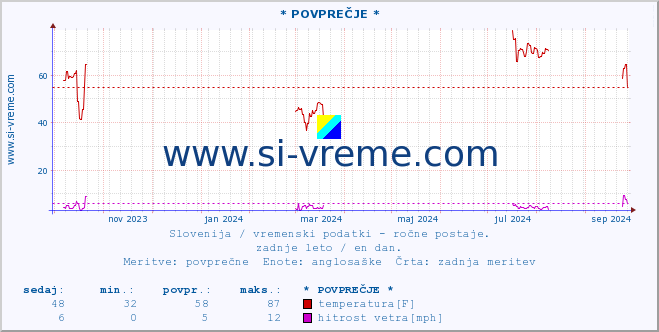 POVPREČJE :: * POVPREČJE * :: temperatura | vlaga | smer vetra | hitrost vetra | sunki vetra | tlak | padavine | temp. rosišča :: zadnje leto / en dan.