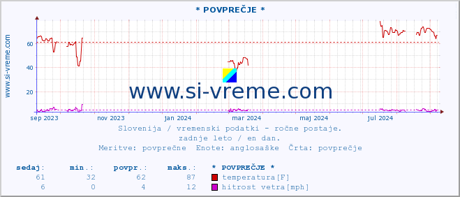 POVPREČJE :: * POVPREČJE * :: temperatura | vlaga | smer vetra | hitrost vetra | sunki vetra | tlak | padavine | temp. rosišča :: zadnje leto / en dan.