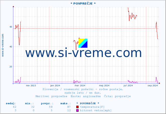 POVPREČJE :: * POVPREČJE * :: temperatura | vlaga | smer vetra | hitrost vetra | sunki vetra | tlak | padavine | temp. rosišča :: zadnje leto / en dan.