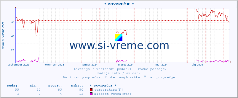 POVPREČJE :: * POVPREČJE * :: temperatura | vlaga | smer vetra | hitrost vetra | sunki vetra | tlak | padavine | temp. rosišča :: zadnje leto / en dan.