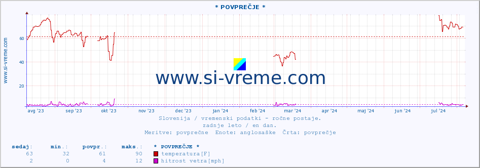 POVPREČJE :: * POVPREČJE * :: temperatura | vlaga | smer vetra | hitrost vetra | sunki vetra | tlak | padavine | temp. rosišča :: zadnje leto / en dan.