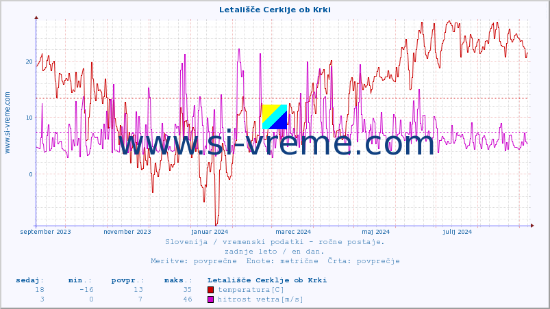 POVPREČJE :: Letališče Cerklje ob Krki :: temperatura | vlaga | smer vetra | hitrost vetra | sunki vetra | tlak | padavine | temp. rosišča :: zadnje leto / en dan.