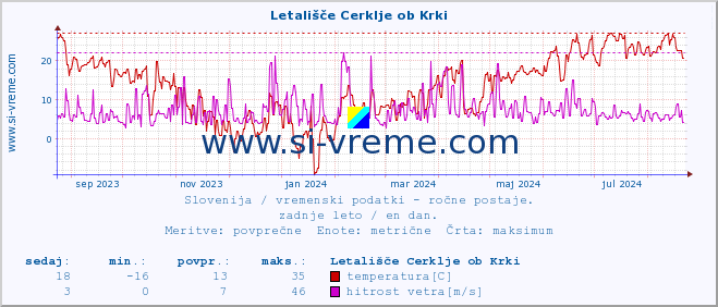 POVPREČJE :: Letališče Cerklje ob Krki :: temperatura | vlaga | smer vetra | hitrost vetra | sunki vetra | tlak | padavine | temp. rosišča :: zadnje leto / en dan.