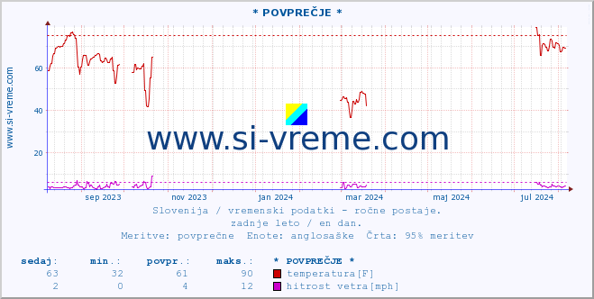 POVPREČJE :: * POVPREČJE * :: temperatura | vlaga | smer vetra | hitrost vetra | sunki vetra | tlak | padavine | temp. rosišča :: zadnje leto / en dan.