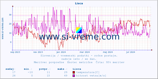 POVPREČJE :: Lisca :: temperatura | vlaga | smer vetra | hitrost vetra | sunki vetra | tlak | padavine | temp. rosišča :: zadnje leto / en dan.