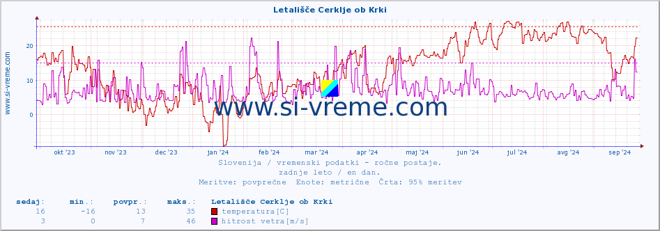 POVPREČJE :: Letališče Cerklje ob Krki :: temperatura | vlaga | smer vetra | hitrost vetra | sunki vetra | tlak | padavine | temp. rosišča :: zadnje leto / en dan.