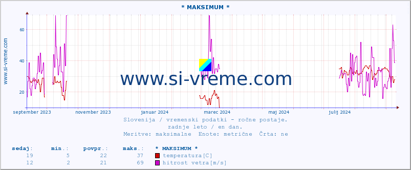 POVPREČJE :: * MAKSIMUM * :: temperatura | vlaga | smer vetra | hitrost vetra | sunki vetra | tlak | padavine | temp. rosišča :: zadnje leto / en dan.