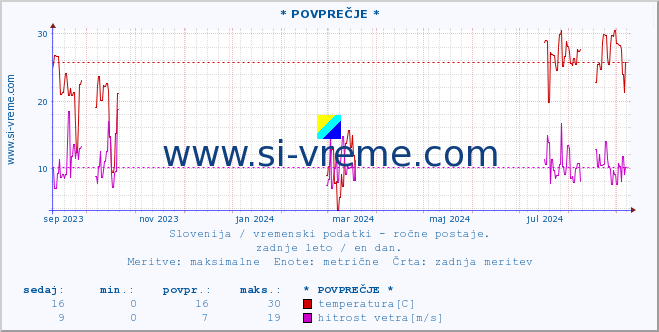 POVPREČJE :: * POVPREČJE * :: temperatura | vlaga | smer vetra | hitrost vetra | sunki vetra | tlak | padavine | temp. rosišča :: zadnje leto / en dan.