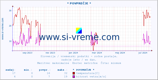 POVPREČJE :: * POVPREČJE * :: temperatura | vlaga | smer vetra | hitrost vetra | sunki vetra | tlak | padavine | temp. rosišča :: zadnje leto / en dan.