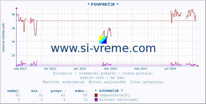 POVPREČJE :: * POVPREČJE * :: temperatura | vlaga | smer vetra | hitrost vetra | sunki vetra | tlak | padavine | temp. rosišča :: zadnje leto / en dan.