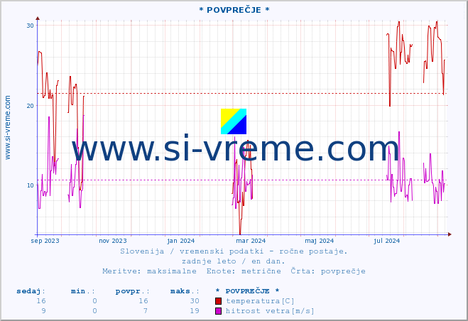 POVPREČJE :: * POVPREČJE * :: temperatura | vlaga | smer vetra | hitrost vetra | sunki vetra | tlak | padavine | temp. rosišča :: zadnje leto / en dan.