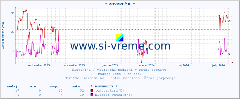 POVPREČJE :: * POVPREČJE * :: temperatura | vlaga | smer vetra | hitrost vetra | sunki vetra | tlak | padavine | temp. rosišča :: zadnje leto / en dan.