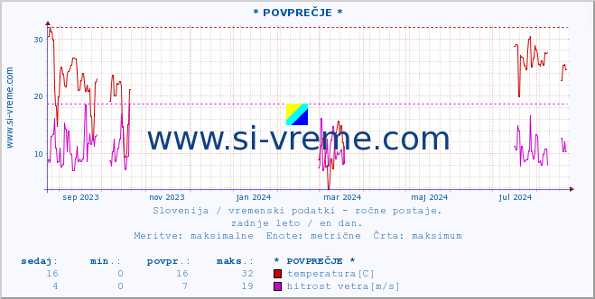 POVPREČJE :: * POVPREČJE * :: temperatura | vlaga | smer vetra | hitrost vetra | sunki vetra | tlak | padavine | temp. rosišča :: zadnje leto / en dan.