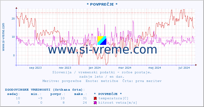 POVPREČJE :: * POVPREČJE * :: temperatura | vlaga | smer vetra | hitrost vetra | sunki vetra | tlak | padavine | temp. rosišča :: zadnje leto / en dan.