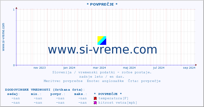 POVPREČJE :: * POVPREČJE * :: temperatura | vlaga | smer vetra | hitrost vetra | sunki vetra | tlak | padavine | temp. rosišča :: zadnje leto / en dan.