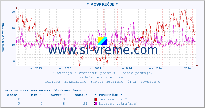 POVPREČJE :: * POVPREČJE * :: temperatura | vlaga | smer vetra | hitrost vetra | sunki vetra | tlak | padavine | temp. rosišča :: zadnje leto / en dan.