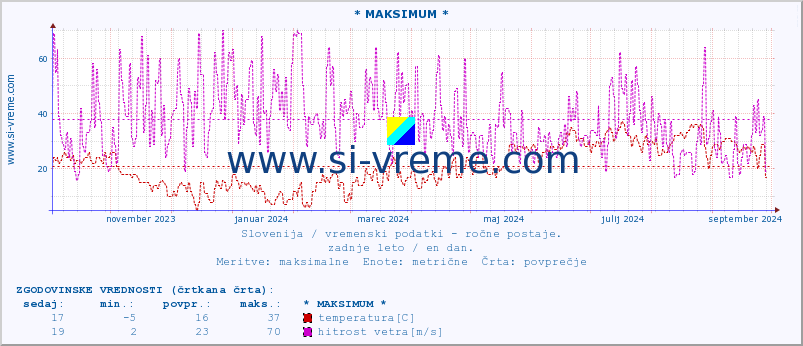 POVPREČJE :: * MAKSIMUM * :: temperatura | vlaga | smer vetra | hitrost vetra | sunki vetra | tlak | padavine | temp. rosišča :: zadnje leto / en dan.