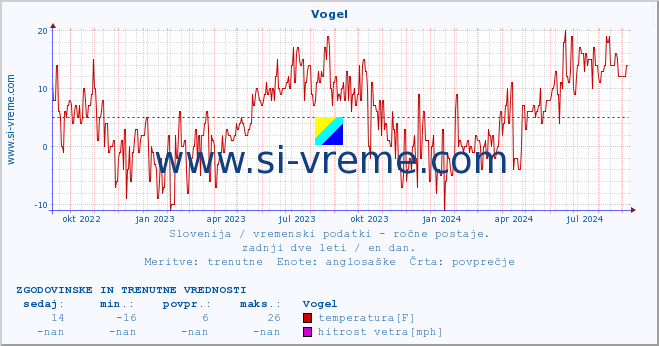 POVPREČJE :: Vogel :: temperatura | vlaga | smer vetra | hitrost vetra | sunki vetra | tlak | padavine | temp. rosišča :: zadnji dve leti / en dan.