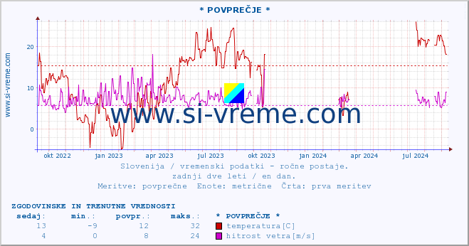 POVPREČJE :: * POVPREČJE * :: temperatura | vlaga | smer vetra | hitrost vetra | sunki vetra | tlak | padavine | temp. rosišča :: zadnji dve leti / en dan.