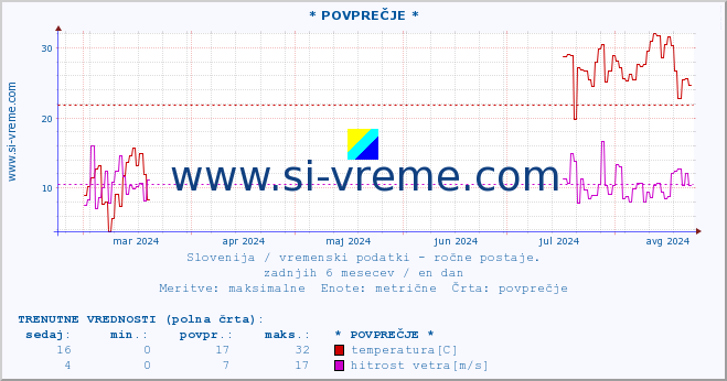 POVPREČJE :: * POVPREČJE * :: temperatura | vlaga | smer vetra | hitrost vetra | sunki vetra | tlak | padavine | temp. rosišča :: zadnje leto / en dan.