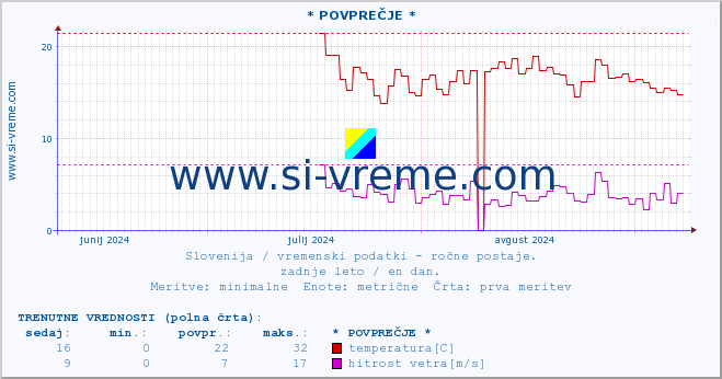 POVPREČJE :: * POVPREČJE * :: temperatura | vlaga | smer vetra | hitrost vetra | sunki vetra | tlak | padavine | temp. rosišča :: zadnje leto / en dan.