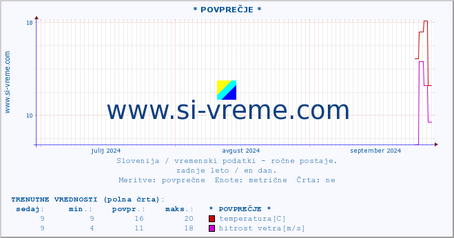 POVPREČJE :: * POVPREČJE * :: temperatura | vlaga | smer vetra | hitrost vetra | sunki vetra | tlak | padavine | temp. rosišča :: zadnje leto / en dan.