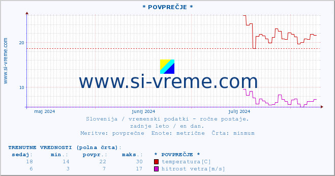 POVPREČJE :: * POVPREČJE * :: temperatura | vlaga | smer vetra | hitrost vetra | sunki vetra | tlak | padavine | temp. rosišča :: zadnje leto / en dan.