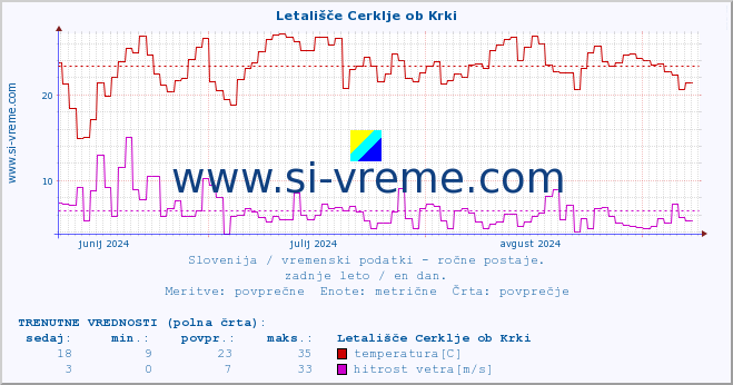 POVPREČJE :: Letališče Cerklje ob Krki :: temperatura | vlaga | smer vetra | hitrost vetra | sunki vetra | tlak | padavine | temp. rosišča :: zadnje leto / en dan.