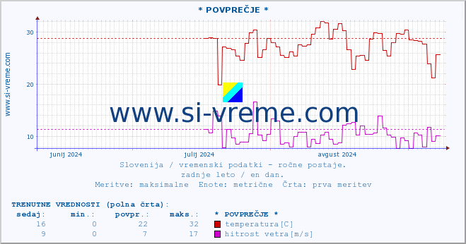 POVPREČJE :: * POVPREČJE * :: temperatura | vlaga | smer vetra | hitrost vetra | sunki vetra | tlak | padavine | temp. rosišča :: zadnje leto / en dan.