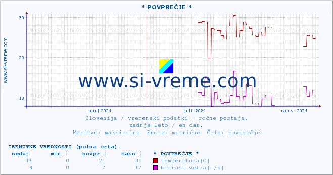 POVPREČJE :: * POVPREČJE * :: temperatura | vlaga | smer vetra | hitrost vetra | sunki vetra | tlak | padavine | temp. rosišča :: zadnje leto / en dan.