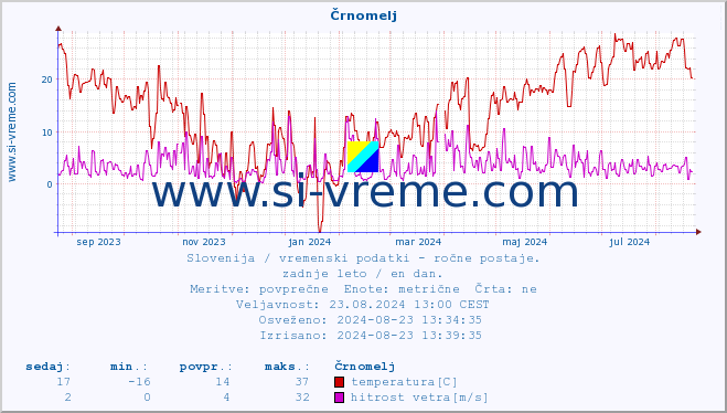 POVPREČJE :: Črnomelj :: temperatura | vlaga | smer vetra | hitrost vetra | sunki vetra | tlak | padavine | temp. rosišča :: zadnje leto / en dan.