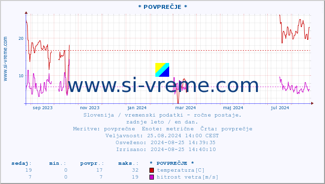 POVPREČJE :: * POVPREČJE * :: temperatura | vlaga | smer vetra | hitrost vetra | sunki vetra | tlak | padavine | temp. rosišča :: zadnje leto / en dan.