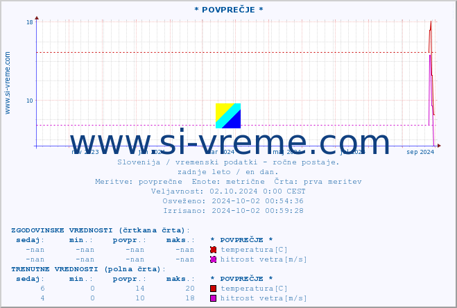 POVPREČJE :: * POVPREČJE * :: temperatura | vlaga | smer vetra | hitrost vetra | sunki vetra | tlak | padavine | temp. rosišča :: zadnje leto / en dan.