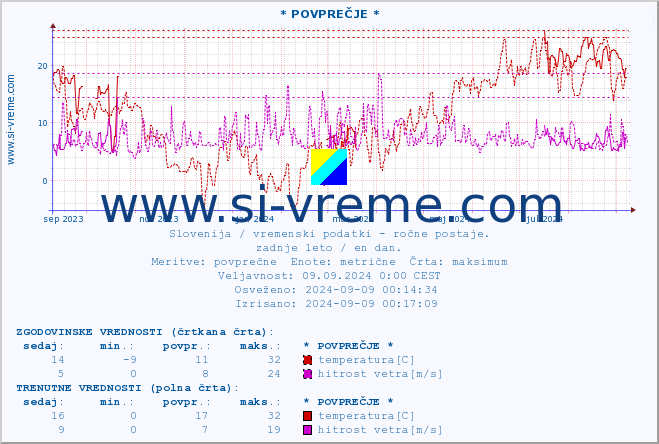 POVPREČJE :: * POVPREČJE * :: temperatura | vlaga | smer vetra | hitrost vetra | sunki vetra | tlak | padavine | temp. rosišča :: zadnje leto / en dan.