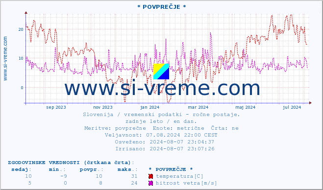 POVPREČJE :: * POVPREČJE * :: temperatura | vlaga | smer vetra | hitrost vetra | sunki vetra | tlak | padavine | temp. rosišča :: zadnje leto / en dan.